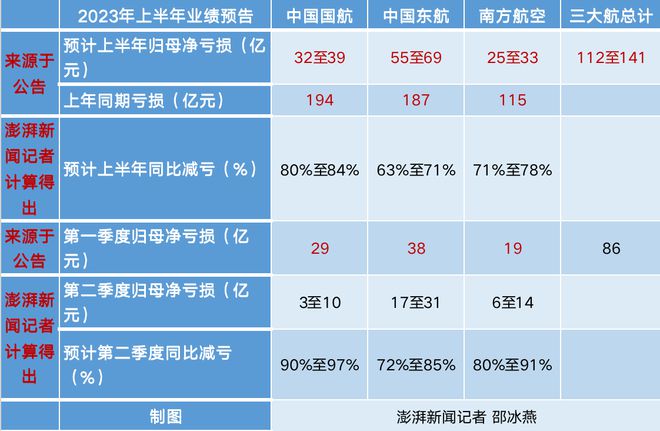 航空业上半年打出翻身仗：三大航大幅减亏，春秋吉祥预盈，国际航班有待恢复