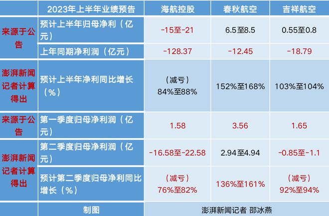 航空业上半年打出翻身仗：三大航大幅减亏，春秋吉祥预盈，国际航班有待恢复