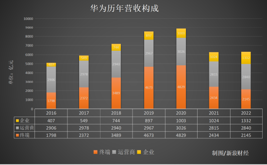 利润暴跌69%！ 华为净利近7年新低：靠收专利费“过冬”？