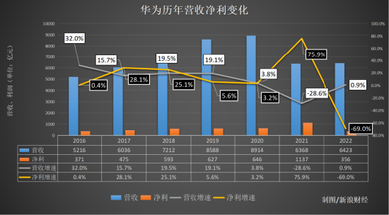 利润暴跌69%！ 华为净利近7年新低：靠收专利费“过冬”？