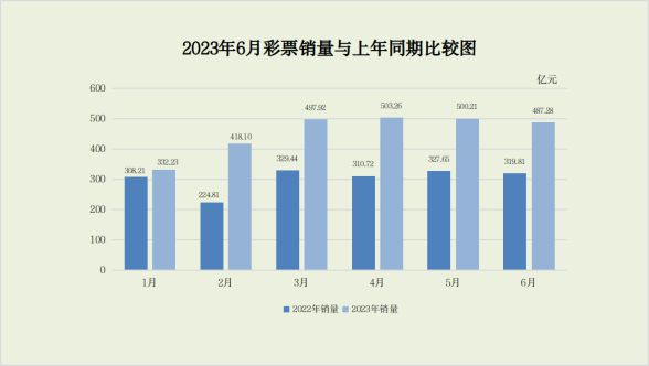 财政部：6月份全国共销售彩票487.28亿元 同比增长52.4%