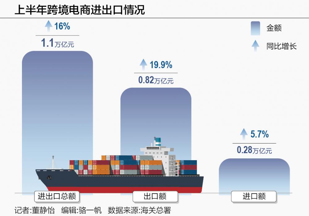 跨境电商市场需求持续释放 传统工厂加速入局