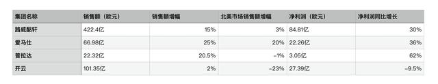 奢侈品集团上半年业绩普涨，“中国市场”成为关键词