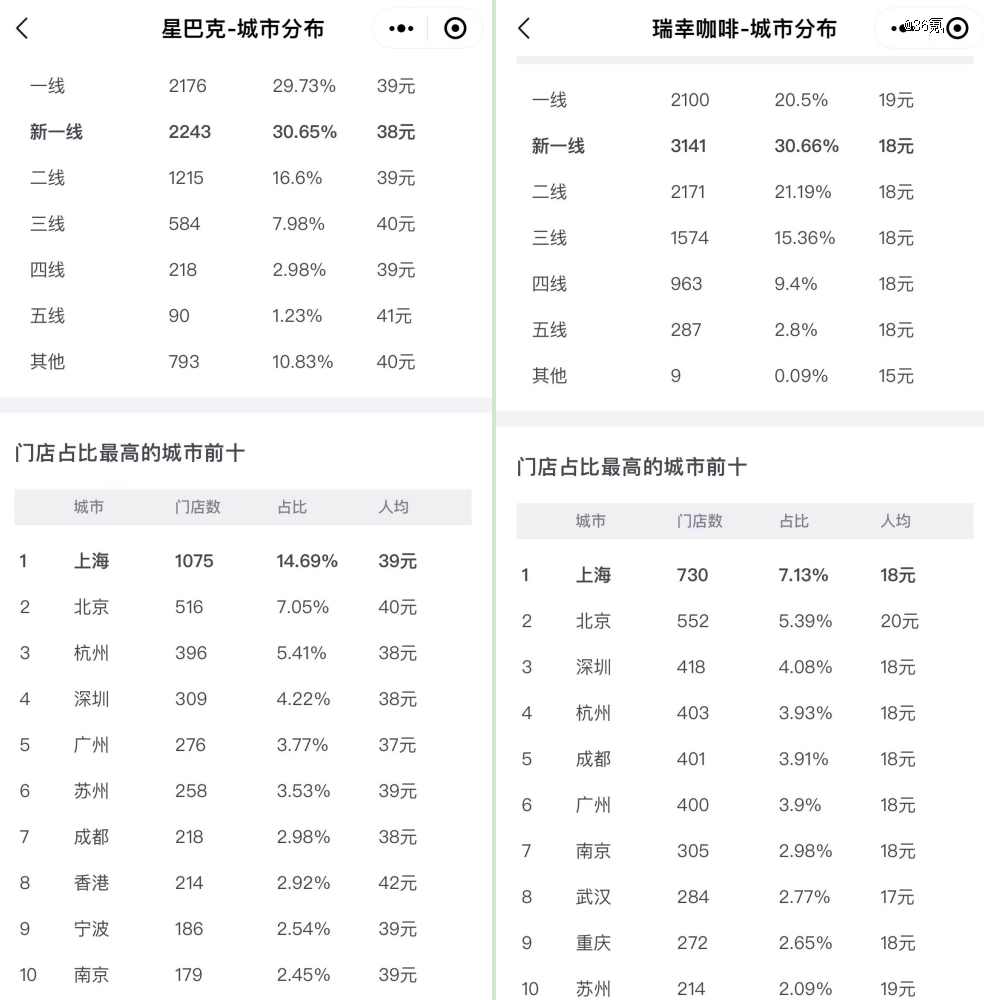 星巴克熬过低谷，却丢了中国咖啡的最高宝座