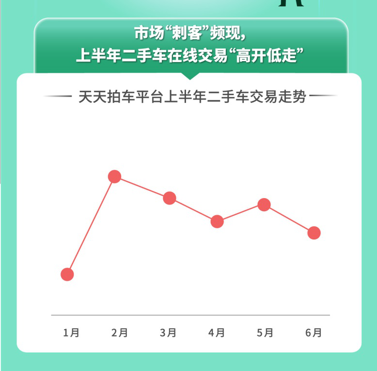 2023年上半年二手车市场累计交易额达5517亿元 政策组合拳或助力行业“加速跑”