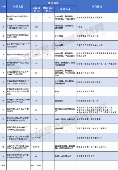 超689亿元!云南公布16个光伏产业链招商项目