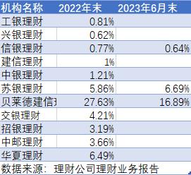 银行理财权益投资处历史低位，未来空间几何？