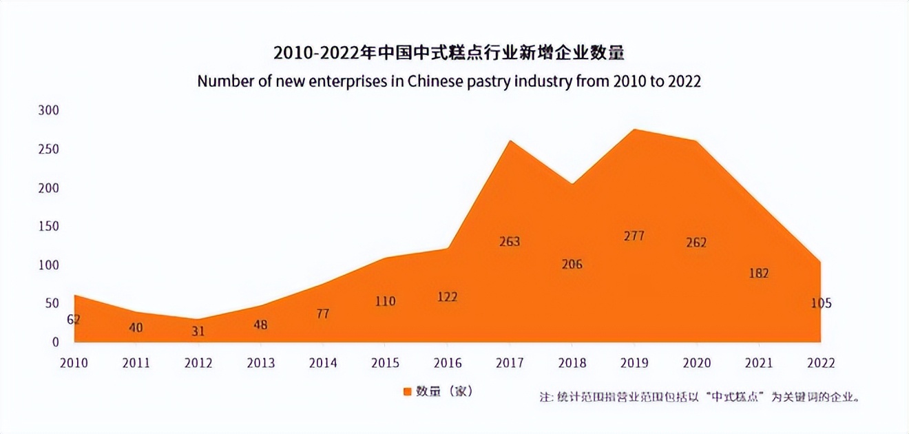 中式糕点市场大浪淘沙，传统企业如何保有一席之地？