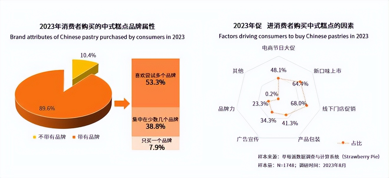 中式糕点市场大浪淘沙，传统企业如何保有一席之地？