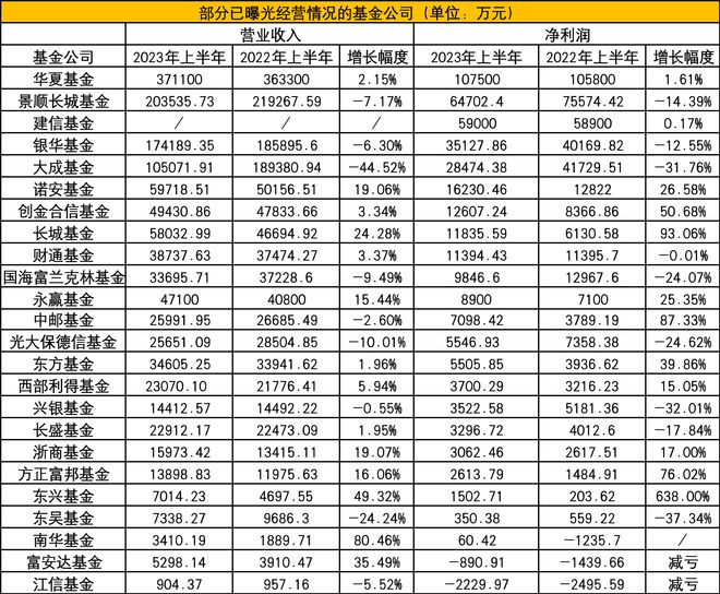 顶流基金经理管理规模大缩水，头部公募净利润下滑