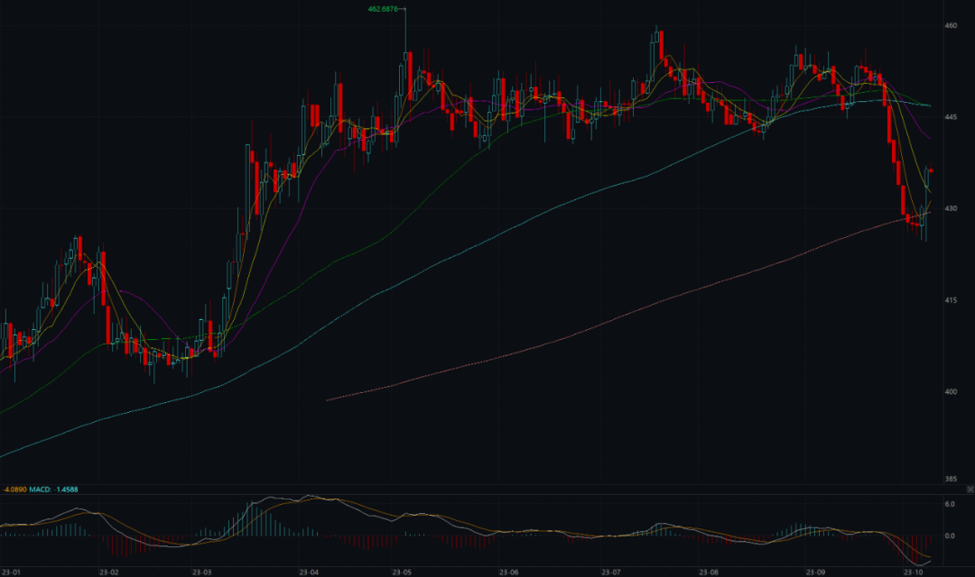 金价9连跌，攒金豆的年轻人后悔了吗？