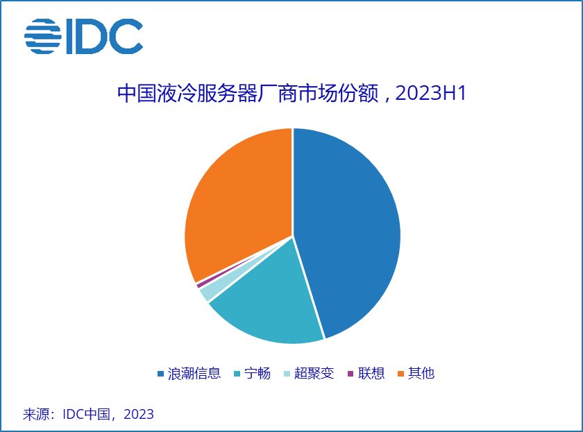 IDC：上半年中国液冷服务器市场规模达6.6亿美元 同比增长近三倍