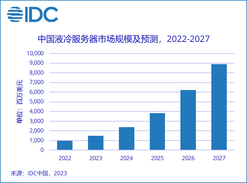 IDC：上半年中国液冷服务器市场规模达6.6亿美元 同比增长近三倍