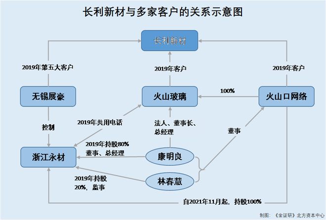 长利新材：突击更名“新材料科技”含金量存疑 客户或受同一控制未合并披露