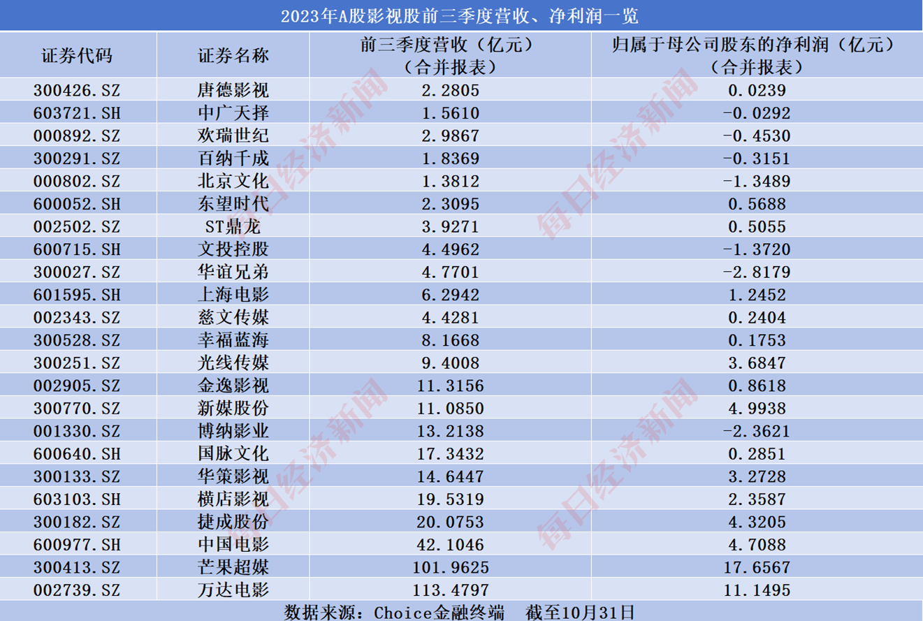 三季度七成A股影视公司盈利 爆款剧《莲花楼》为欢瑞世纪贡献营收超2亿元？ 