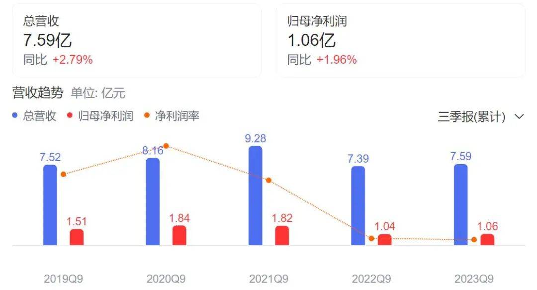 泡椒凤爪销售下滑，有友食品狂买理财业绩承压