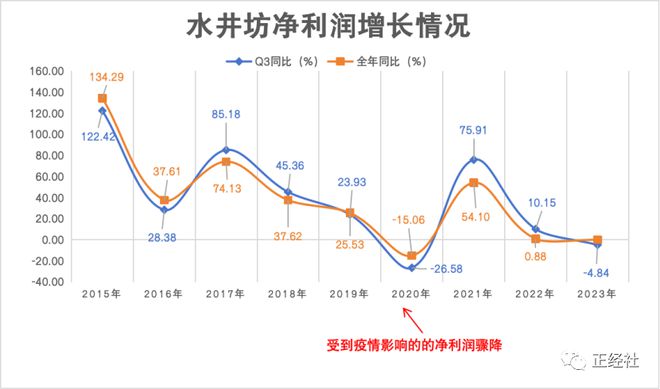 “第一坊”竟也嘶哑，水井坊何以破除魔咒？