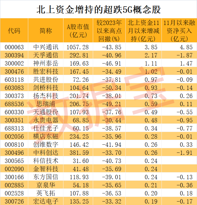 世界5G大会将开幕，产业进入规模化关键期！两路资金盯上这些超跌概念股