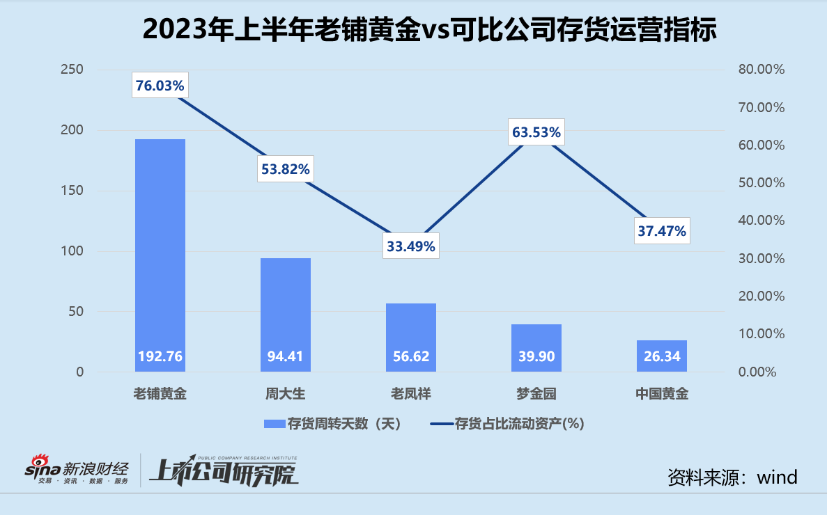 老铺黄金“弃A转港”：明星机构猛抬估值、存货余额居高不下 市场占有率仅为0.3%