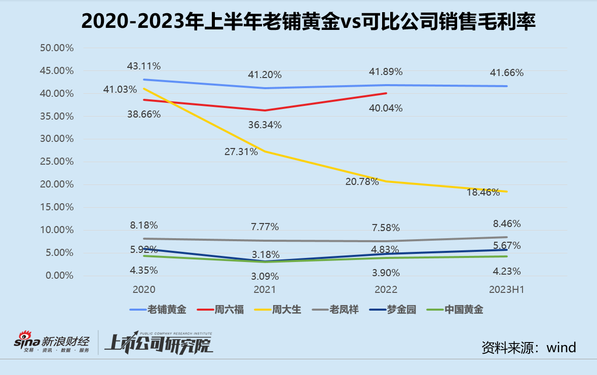 老铺黄金“弃A转港”：明星机构猛抬估值、存货余额居高不下 市场占有率仅为0.3%