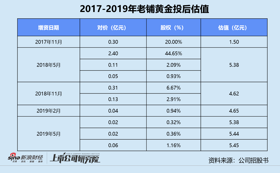 老铺黄金“弃A转港”：明星机构猛抬估值、存货余额居高不下 市场占有率仅为0.3%