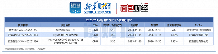 房企11月融资：境内发债规模环比上升超三成，中海地产、招商蛇口发行规模靠前