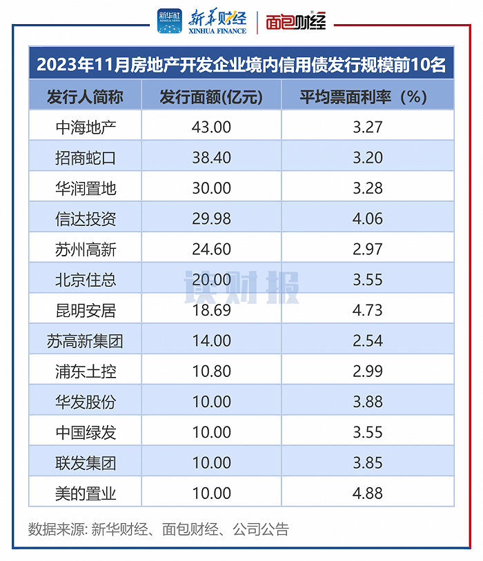 房企11月融资：境内发债规模环比上升超三成，中海地产、招商蛇口发行规模靠前