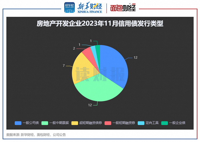 房企11月融资：境内发债规模环比上升超三成，中海地产、招商蛇口发行规模靠前