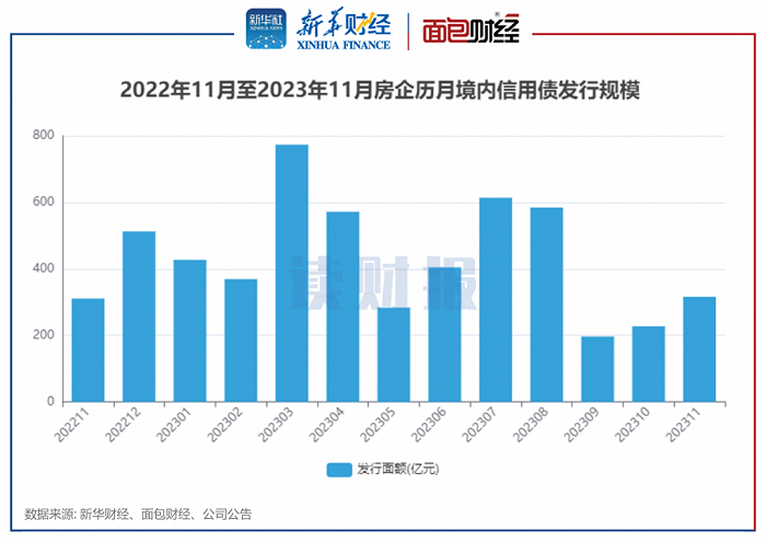 房企11月融资：境内发债规模环比上升超三成，中海地产、招商蛇口发行规模靠前