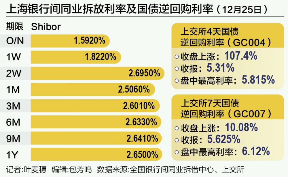 国债逆回购掀“跨年”行情 GC004实现翻番，跨年流动性无忧