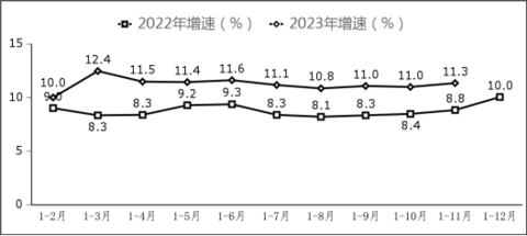 2023年1—11月我国软件业务收入110447亿元 同比增长13.9%