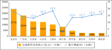 2023年1—11月我国软件业务收入110447亿元 同比增长13.9%