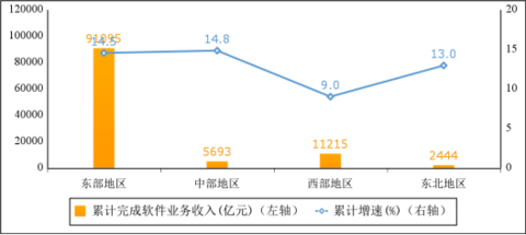 2023年1—11月我国软件业务收入110447亿元 同比增长13.9%