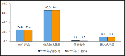 2023年1—11月我国软件业务收入110447亿元 同比增长13.9%