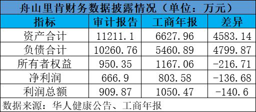 华人健康超20倍溢价并购悬疑：被并购标的财务数据“打架” 此前多个标的“劣迹斑斑”｜清流·上市公司