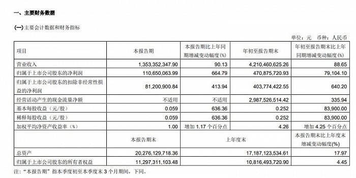 扭亏！中国电影去年预盈最高3亿元，信用减值损失超2亿元