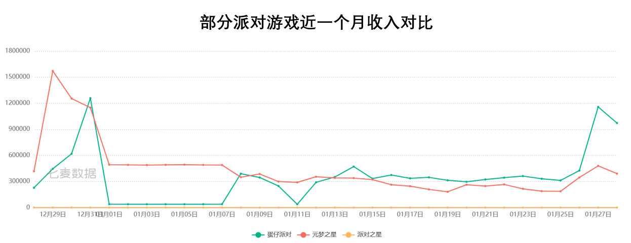 《蛋仔派对》大热之后，游戏靠模仿和烧钱不灵了？