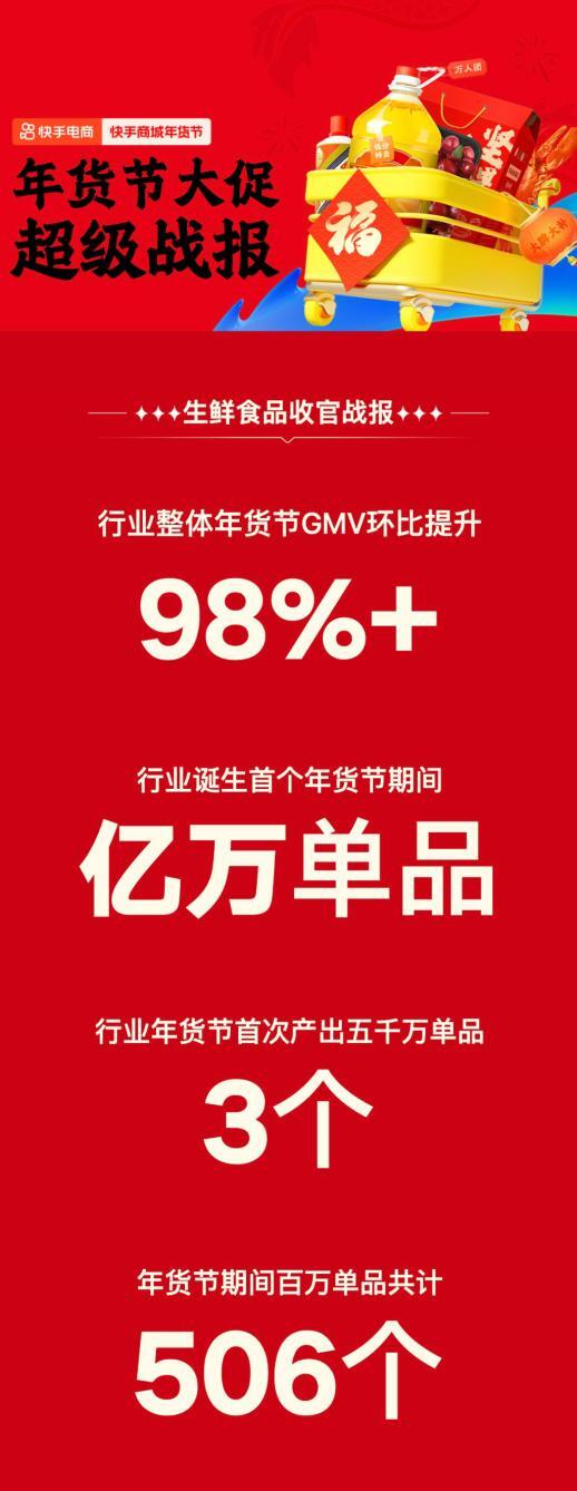 2024快手电商年货节火热收官，生鲜食品行业GMV环比提升98%