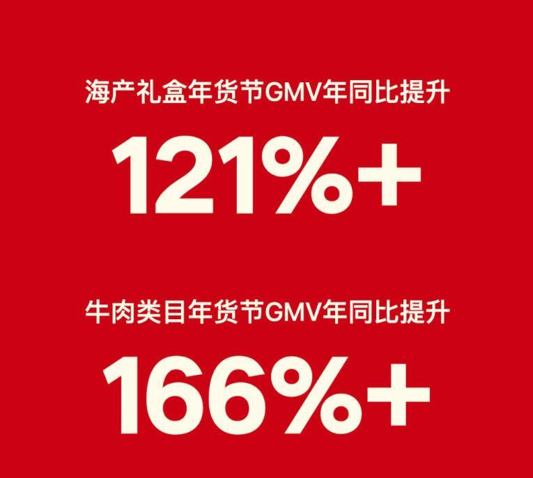 2024快手电商年货节火热收官，生鲜食品行业GMV环比提升98%