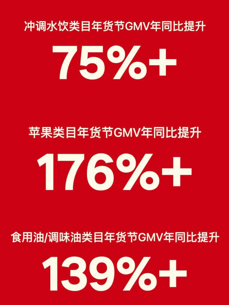 2024快手电商年货节火热收官，生鲜食品行业GMV环比提升98%