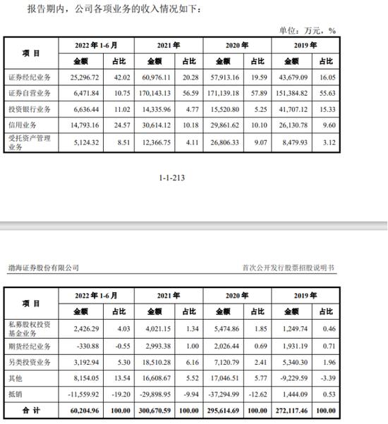 渤海证券1.67亿股股权被七折拍卖，漫长上市路遥遥无期