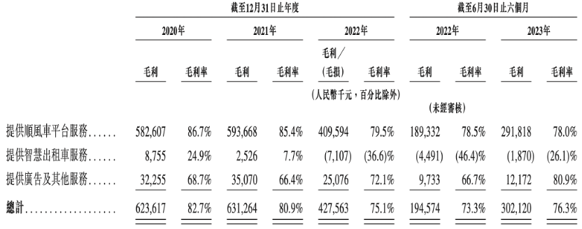 嘀嗒出行港股IPO获证监会备案：九成营收依赖顺风车，毛利率降至78%