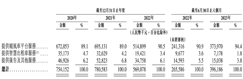 嘀嗒出行港股IPO获证监会备案：九成营收依赖顺风车，毛利率降至78%