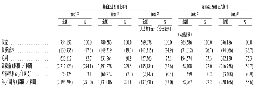 嘀嗒出行港股IPO获证监会备案：九成营收依赖顺风车，毛利率降至78%