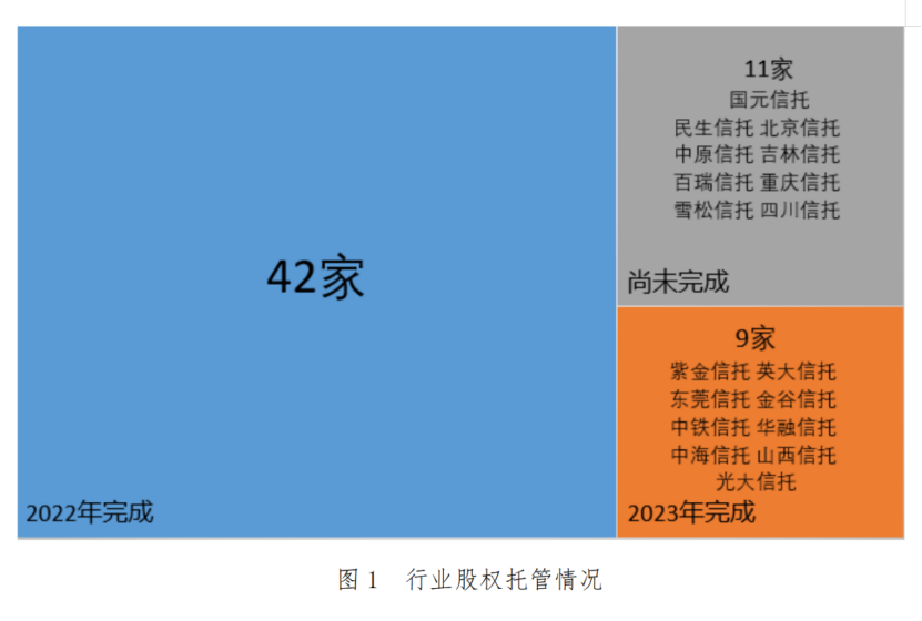 51家信托已完成股权托管登记！中国信登：尽早"应托尽托"