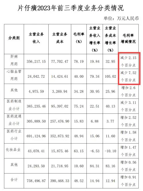 涨价效果平平，“药茅”困于片仔癀 