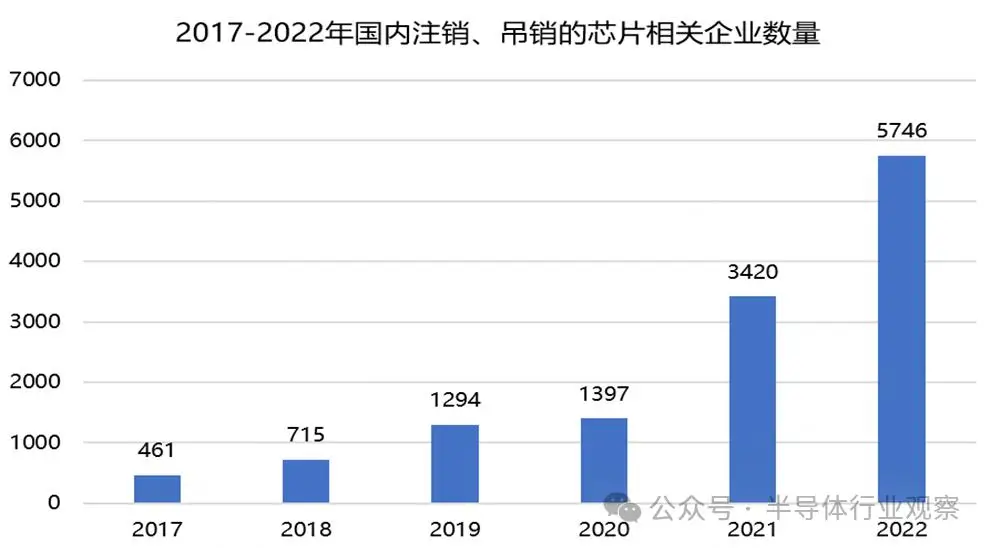 芯片初创企业，加速洗牌？ 