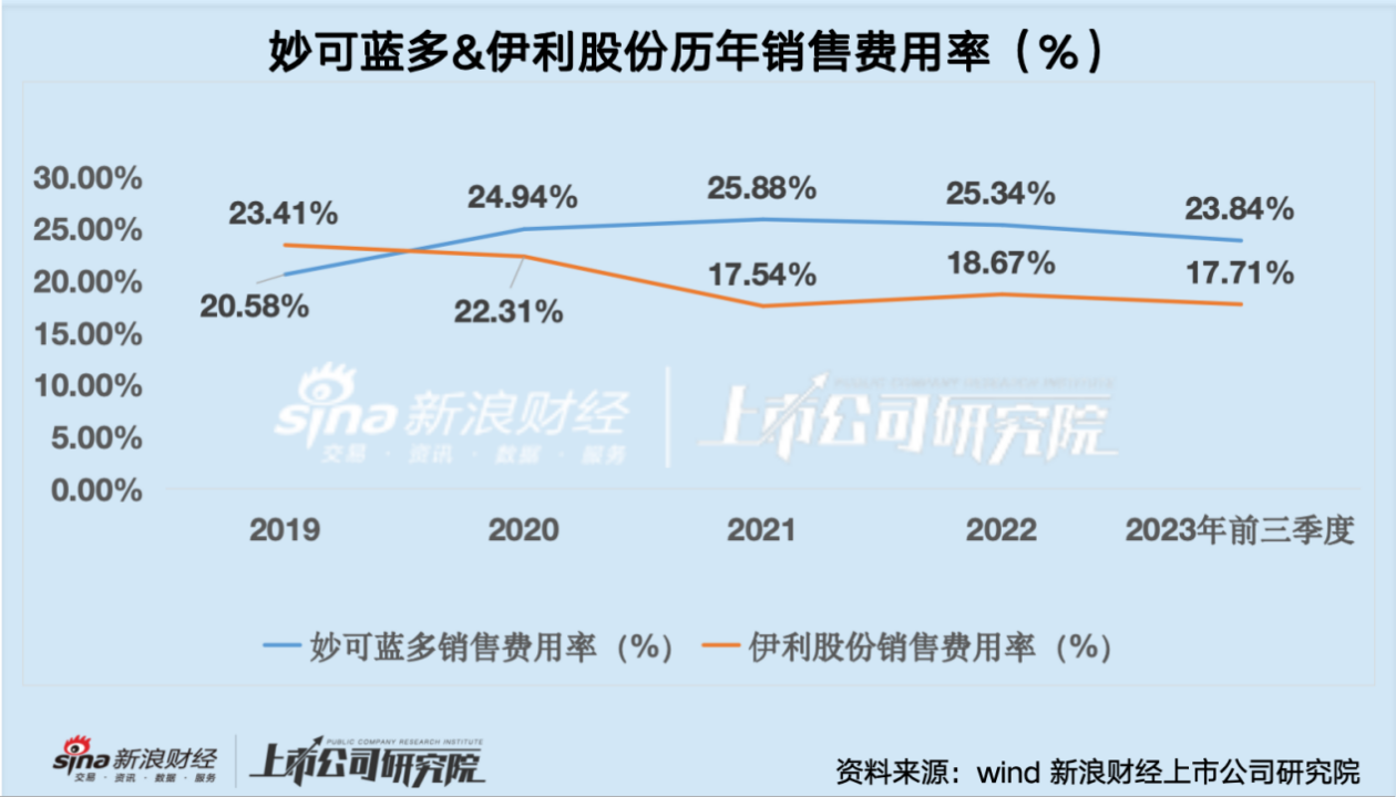 奶酪龙头妙可蓝多股价跌超80%、净利润大幅下挫 重营销轻研发模式下产品同质化严重