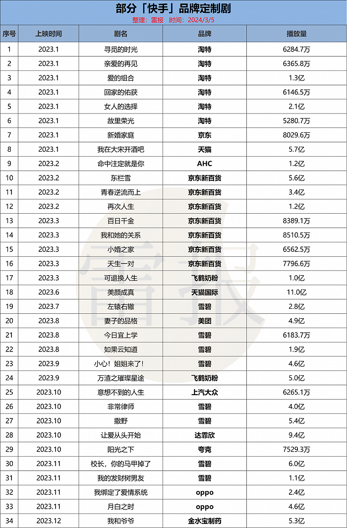 押注500亿市场，短剧成为IP和品牌营销阵地