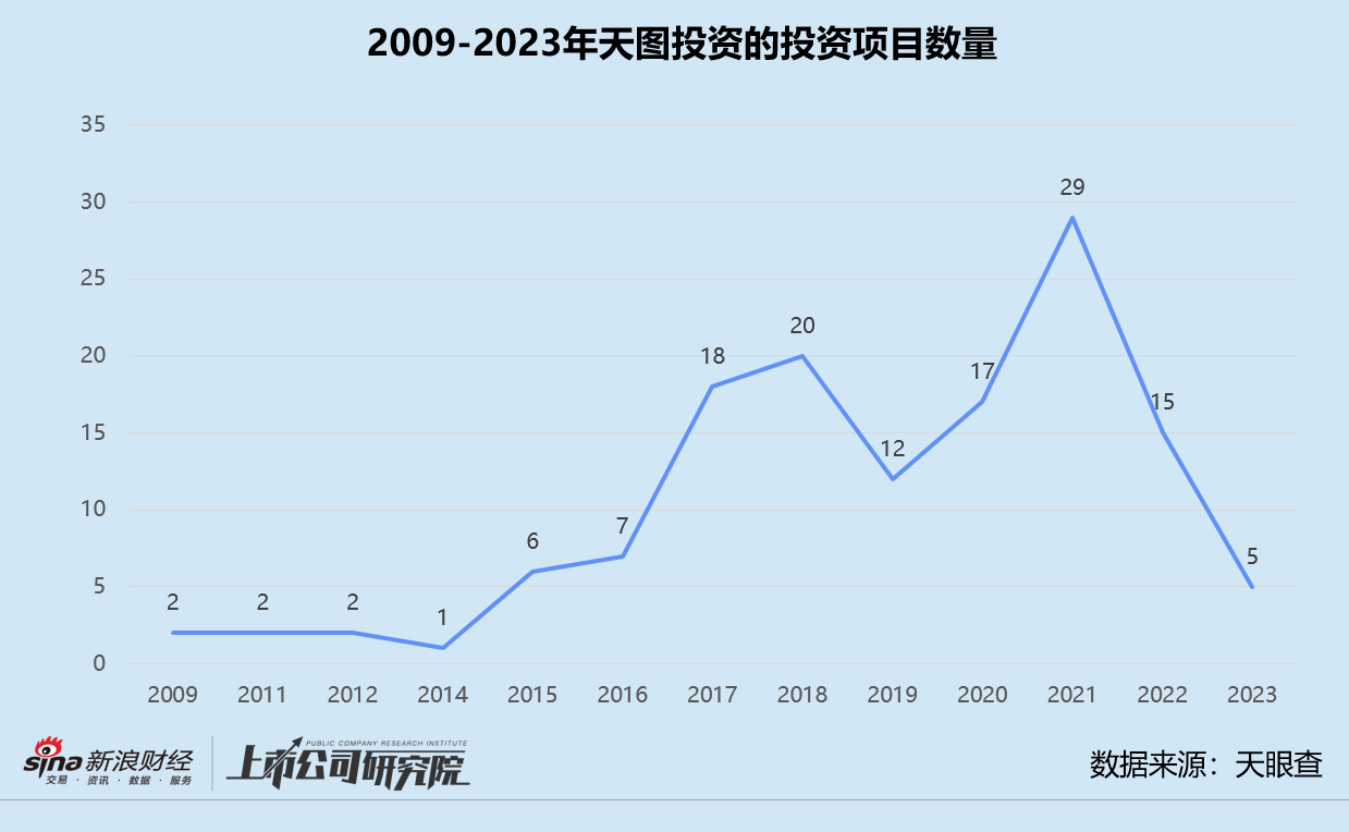 天图投资预亏近9亿 投资组合估值缩水、上市折戟、股价惨淡 2023全年仅出手5次